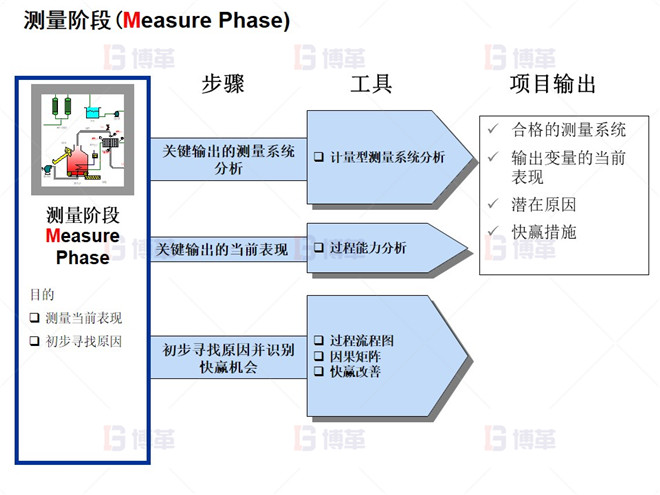 測(cè)量階段(Measure Phase)