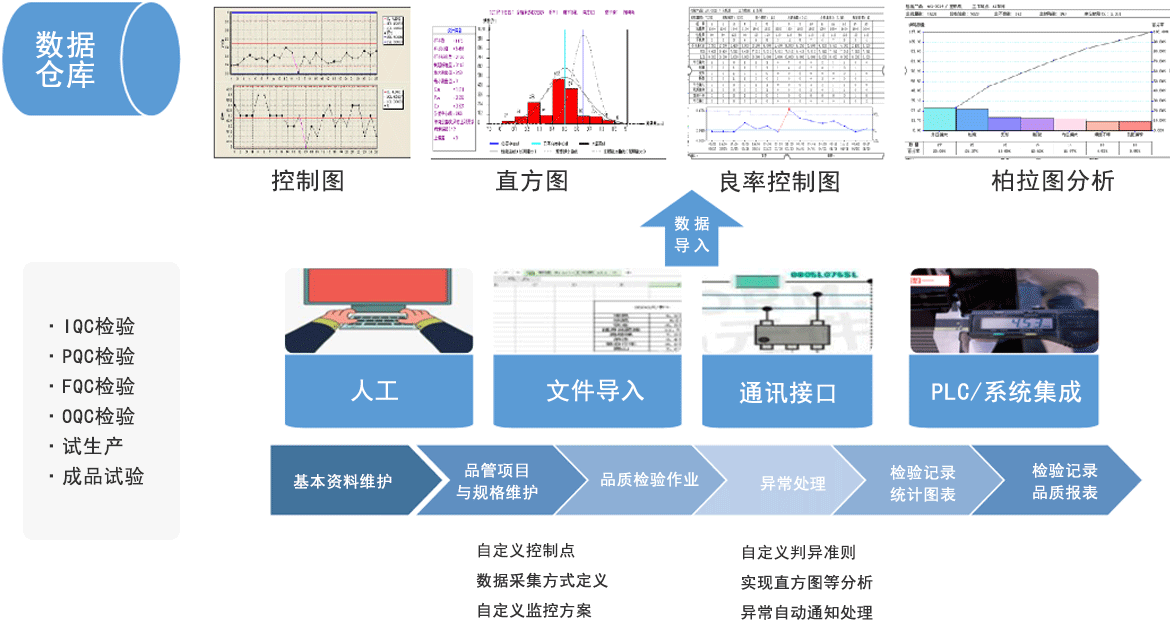 D-SPC 統(tǒng)計(jì)過(guò)程控制數(shù)字化