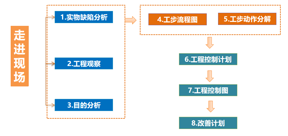 市場不良率降低-標(biāo)準(zhǔn)化建立