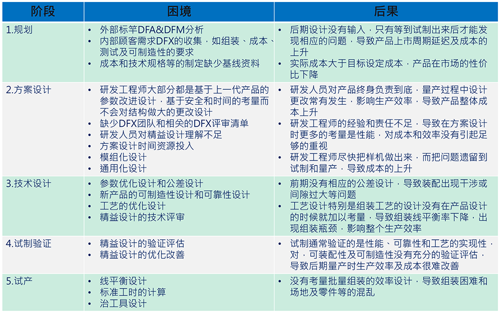 精益設計