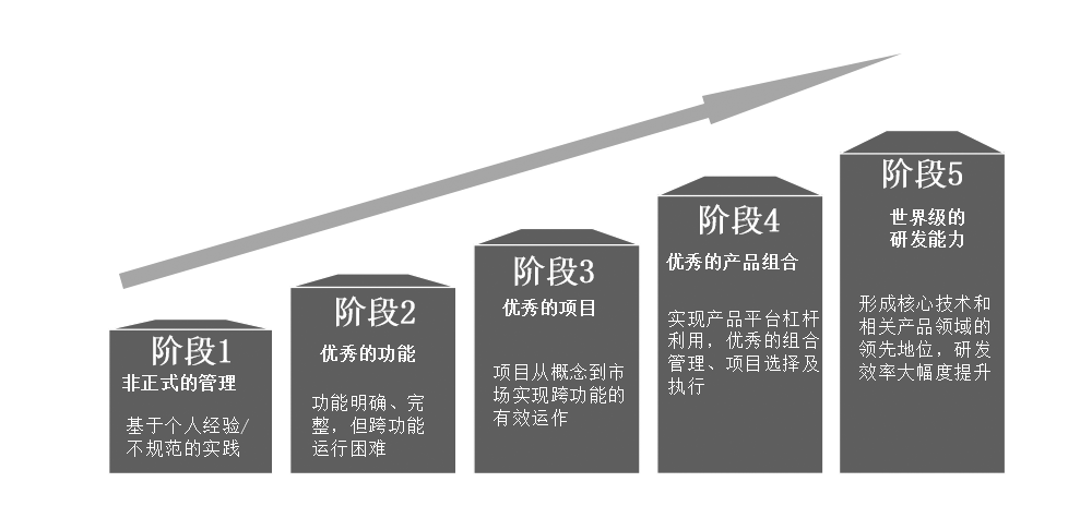 IPD產(chǎn)品開(kāi)發(fā)流程演進(jìn)的階段