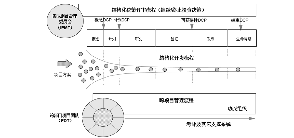 產(chǎn)品開(kāi)發(fā)中的業(yè)務(wù)決策評(píng)審（DCP）