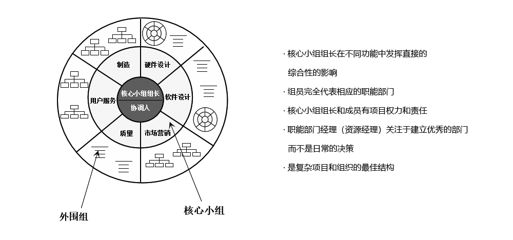 PDT（產(chǎn)品開(kāi)發(fā)團(tuán)隊(duì)）采用“重度矩陣結(jié)構(gòu)”模式，保證溝通、協(xié)調(diào)和決策的高效