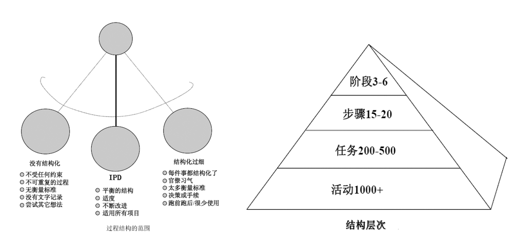 IPD的結(jié)構(gòu)化產(chǎn)品開(kāi)發(fā)