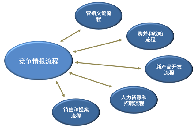 對標管理（基于競爭情報）與核心流程相融合