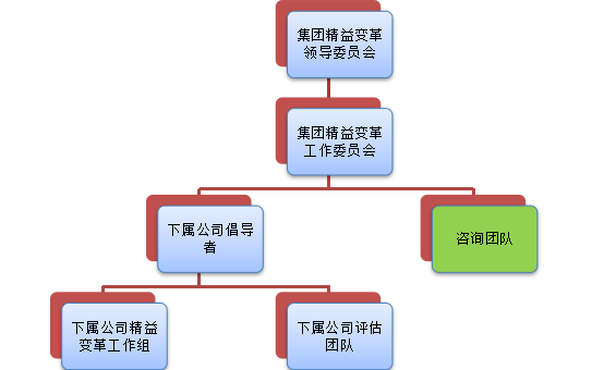 精益變革評(píng)估-精益變革評(píng)估團(tuán)隊(duì)組建