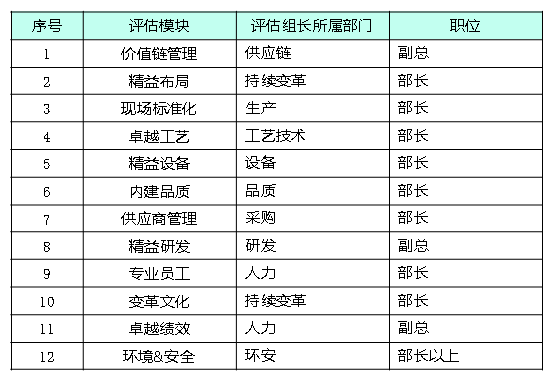 精益生產(chǎn)變革評估模塊